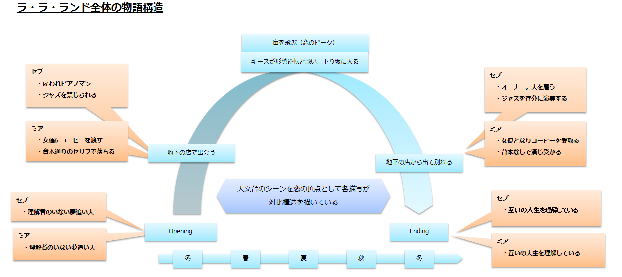 物語構成